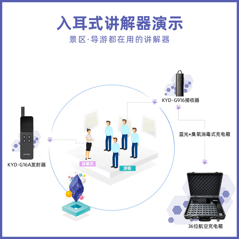 讲解器,一对多讲解器,无线讲解器